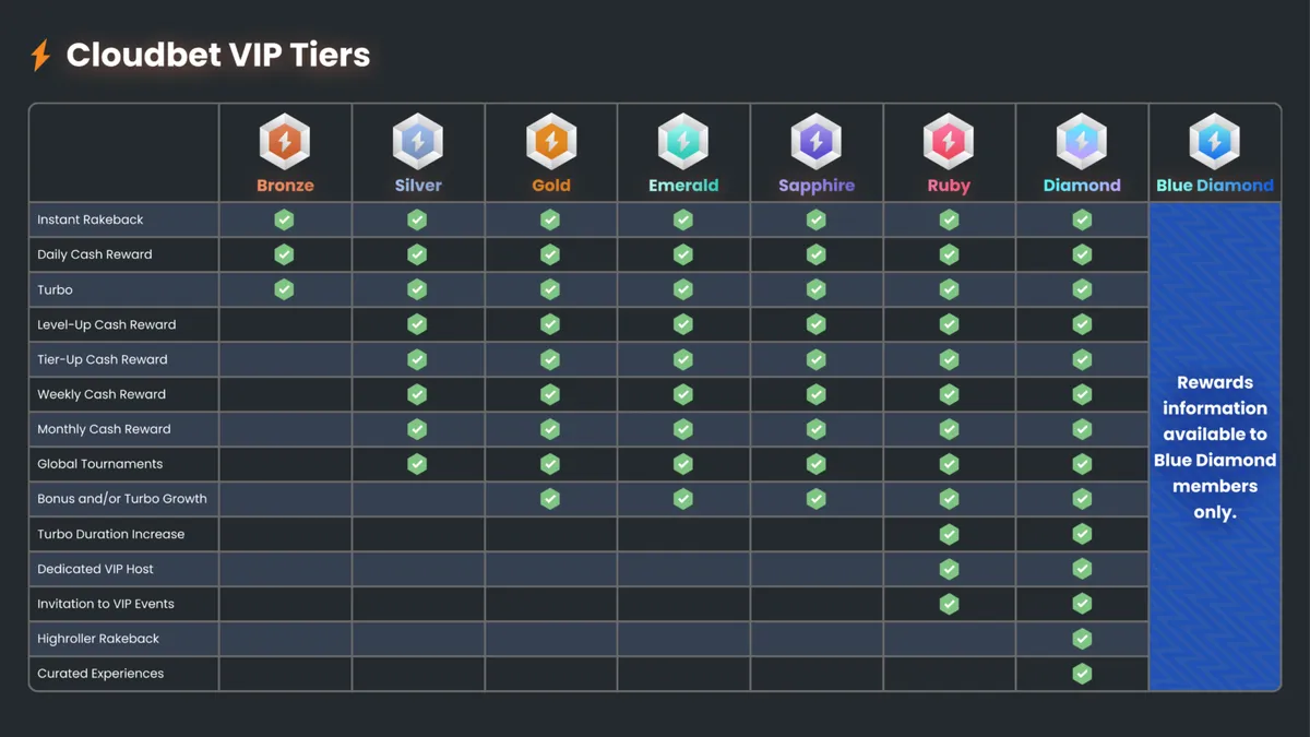 cloudbet loyalty program levels