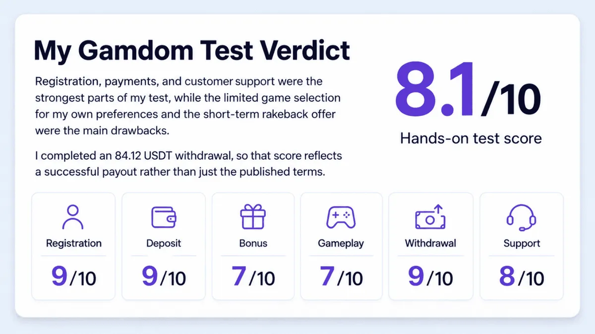 gamdom casino test ratings
