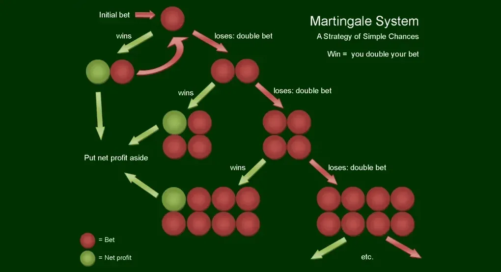 martingale strategy screen